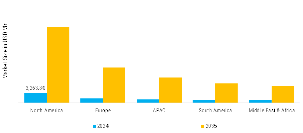2 Wheel and 4 Wheel ATV Performance Suspension Market Regional Insights