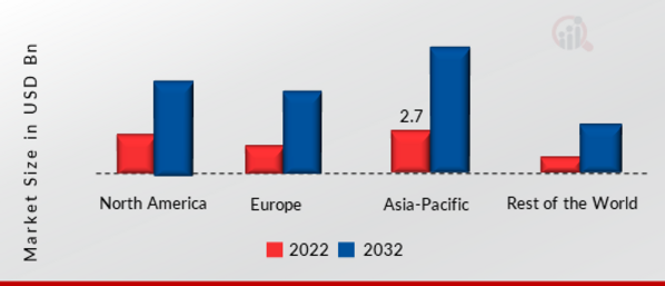 2 in-1 Laptops Market Share by Region 2022