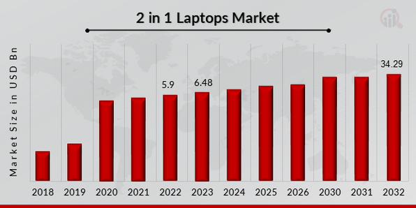 2 in 1 Laptops Market