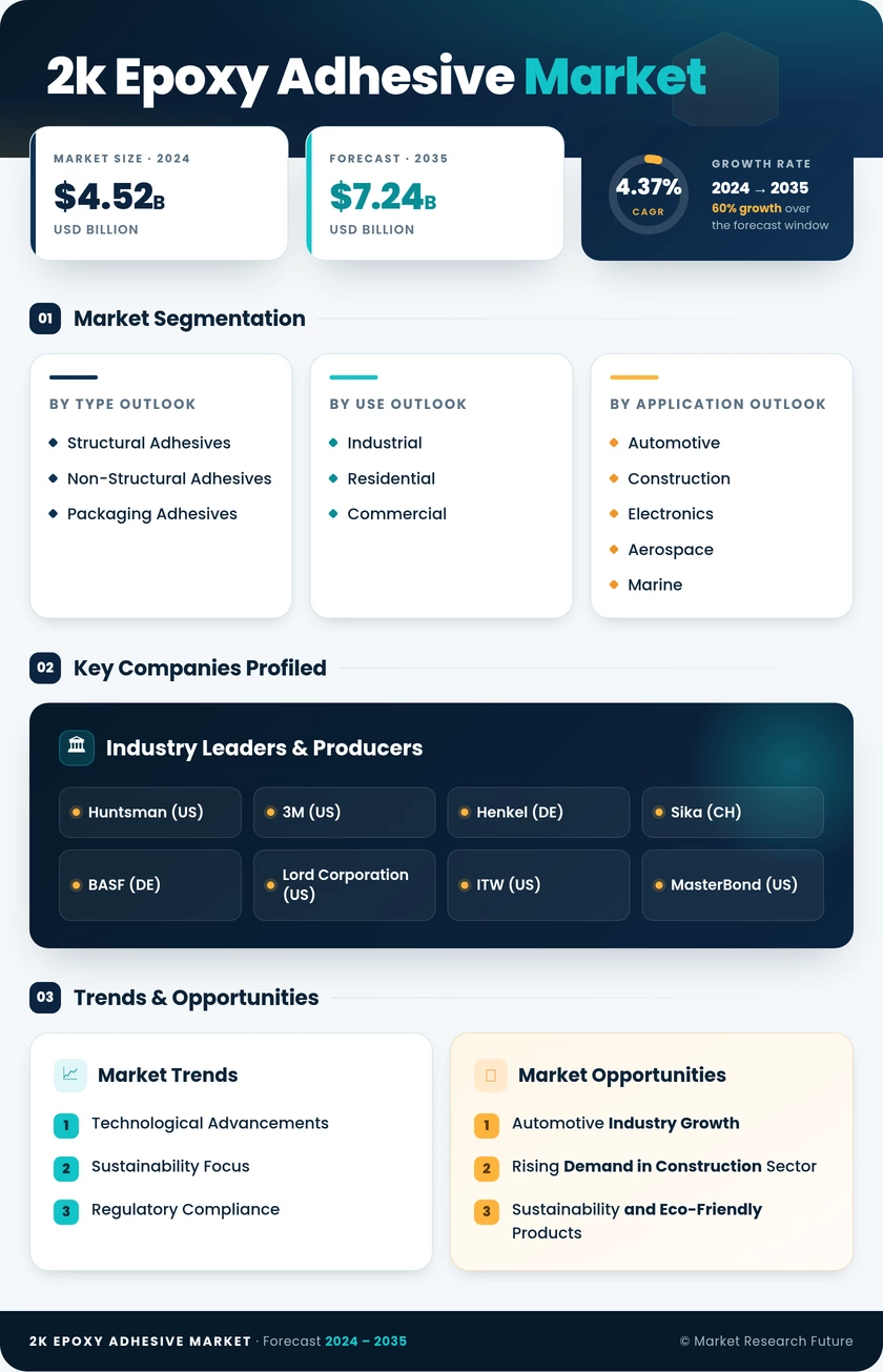 2K Epoxy Adhesive Market Research Report- Global Forecast till 2035 Infographic