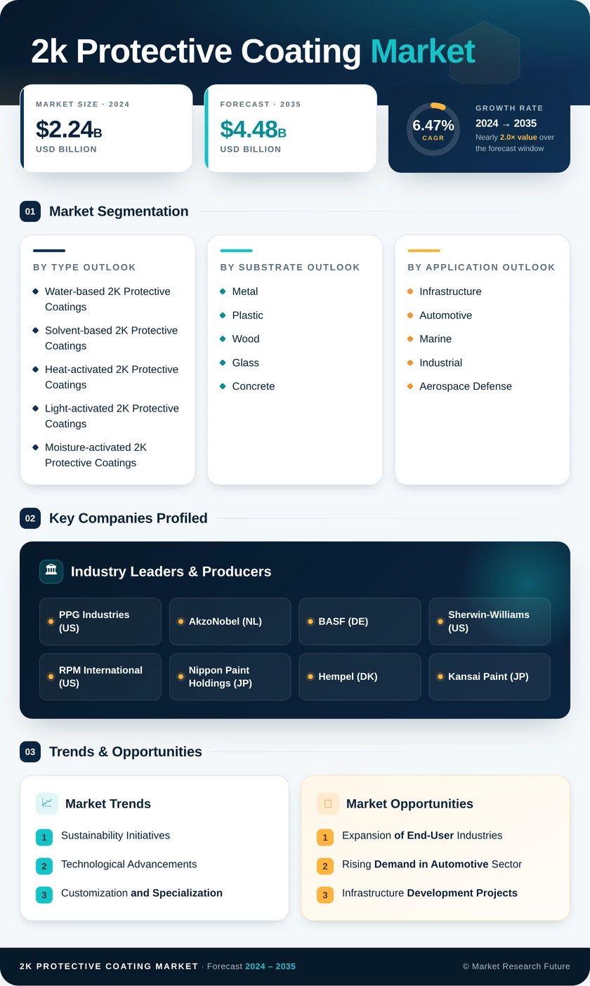 2K Protective Coating Market Research Report - Forecast Till 2035 Infographic
