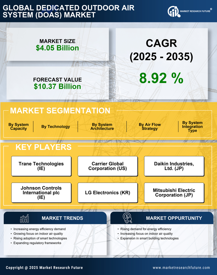 Dedicated Outdoor Air System (DOAS) Market Research Report – Forecast till 2035 Infographic