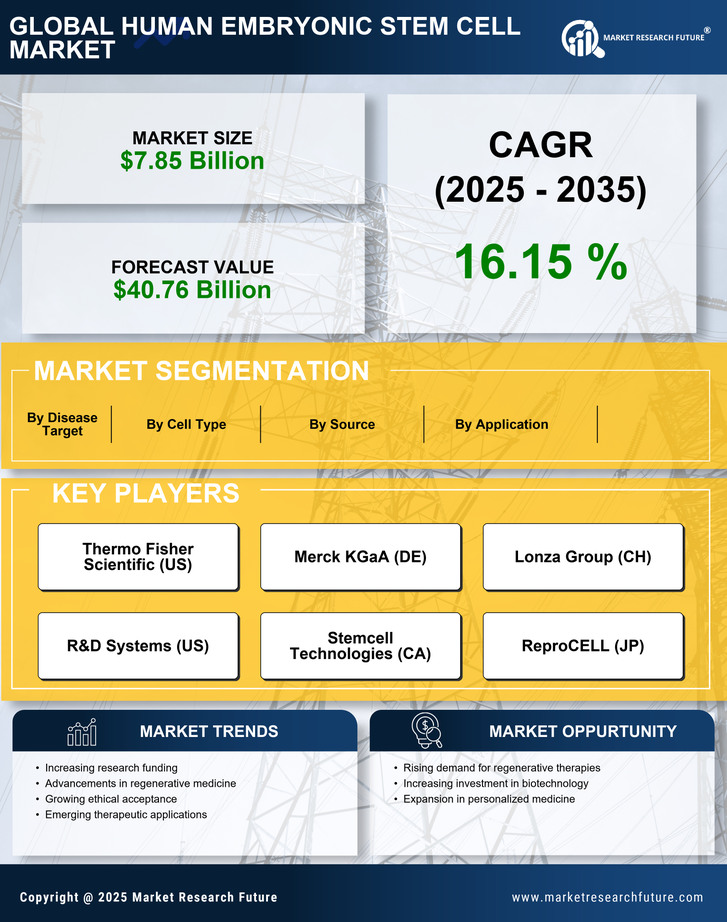 Human Embryonic Stem Cell Market Research Report- Global Forecast till 2035 Infographic