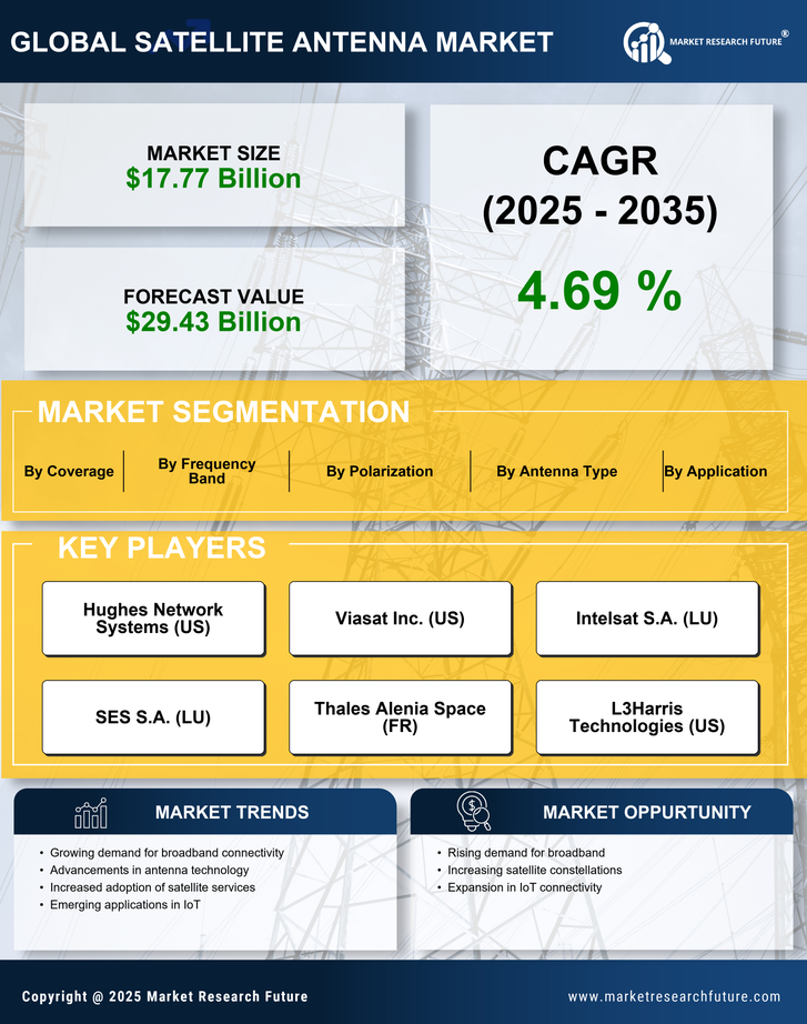 Satellite Antenna Market Research Report—Forecast till 2035 Infographic