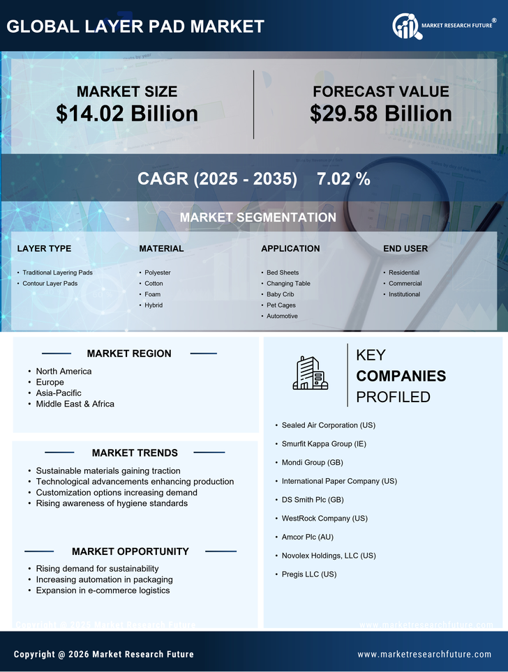 Layer Pad Market Research Report - Global Forecast till 2035 Infographic