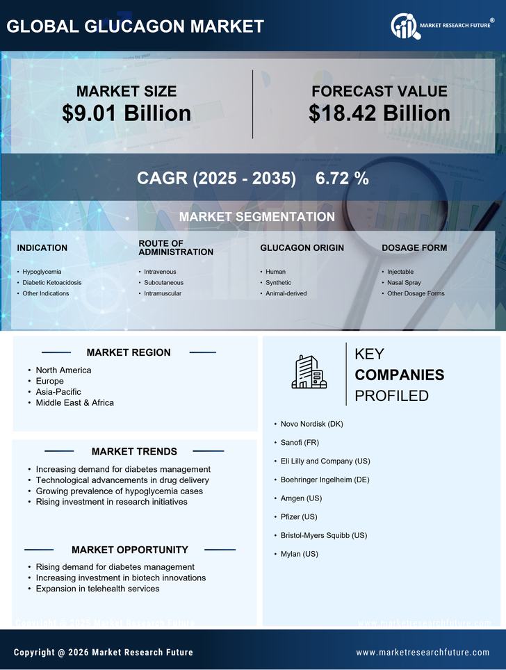 Glucagon Market Research Report - Global Forecast till 2035 Infographic