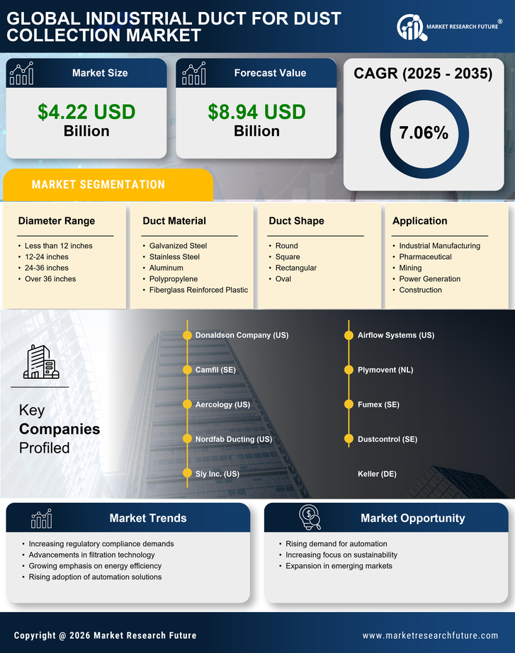 Industrial Duct for Dust Collection Market Research Report - Forecast Till 2035 Infographic