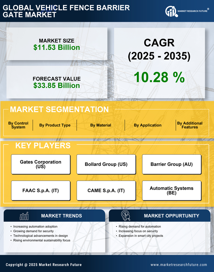 Vehicle Fence Barrier Gate Market Research Report - Global Forecast By 2035 Infographic