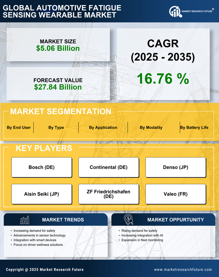 Automotive Fatigue Sensing Wearable Market Research Report—Forecast till 2035 Infographic