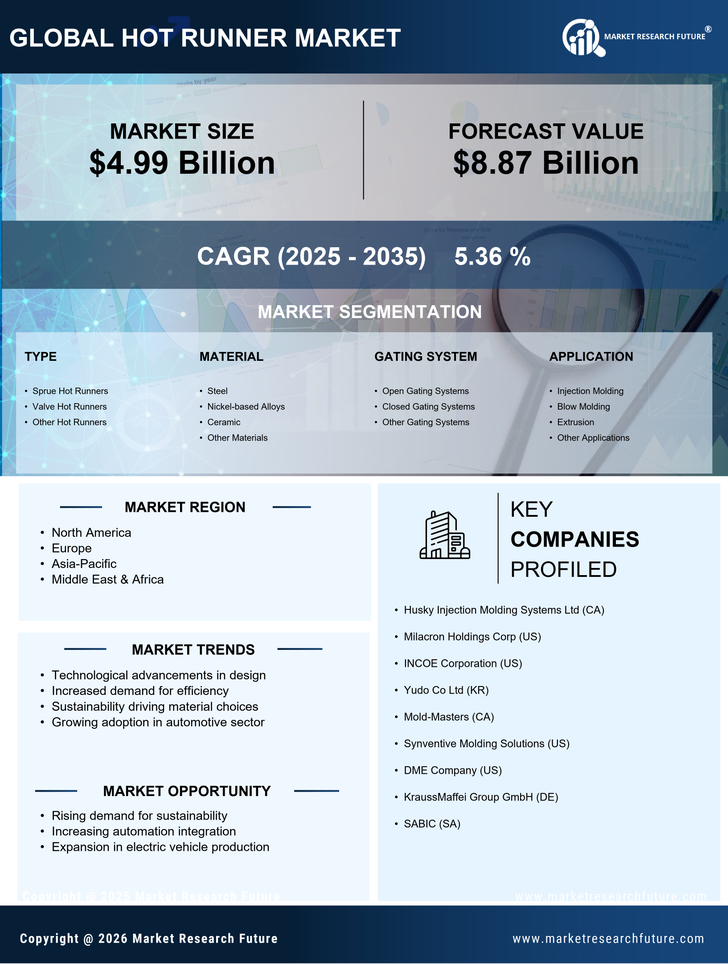 Hot Runner Meter Market Research Report- Global Forecast till 2035 Infographic