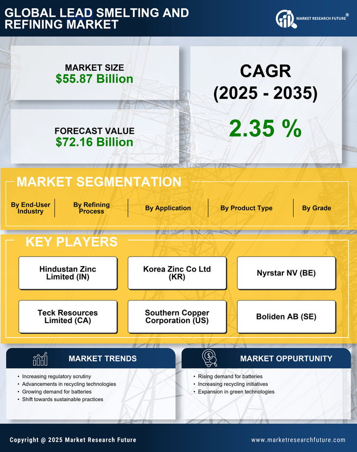 Lead Smelting And Refining Market Research Report - Global Forecast till 2035 Infographic