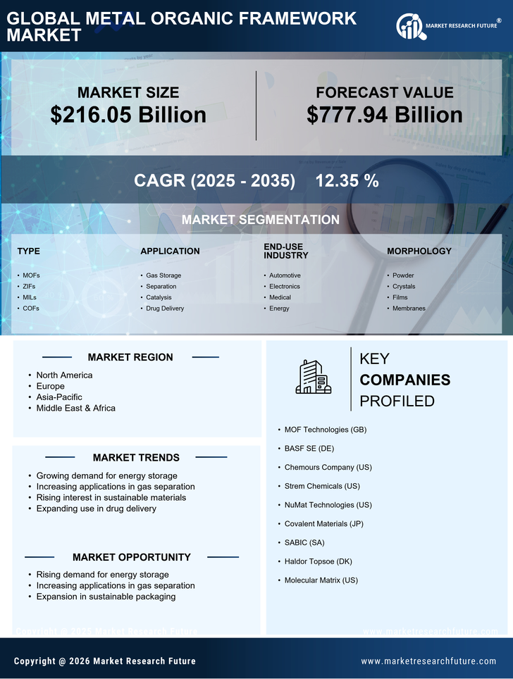 Metal Organic Framework Market Research Report - Global Forecast by 2035 Infographic