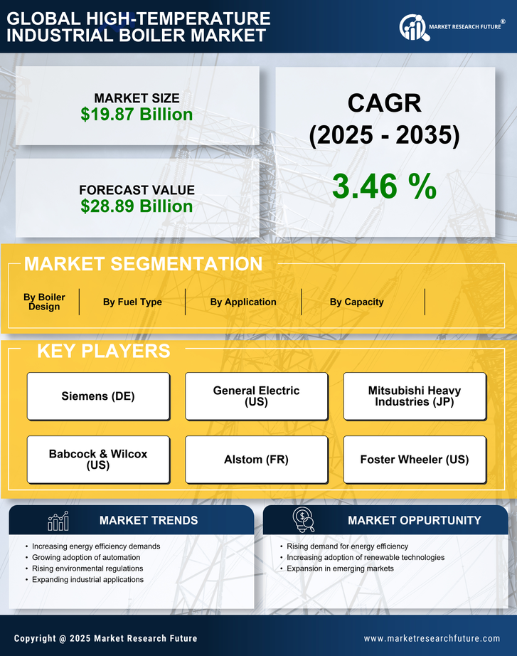 High-Temperature Industrial Boiler Market Research Report - Forecast till 2035 Infographic