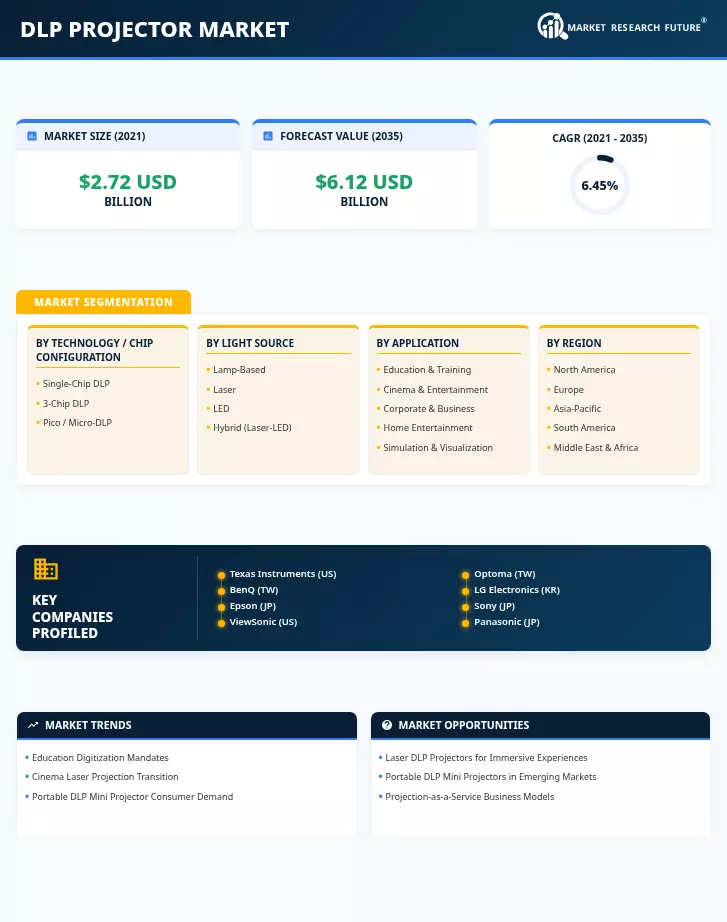 DLP Projector Market Research Report Forecast Till 2035 Infographic