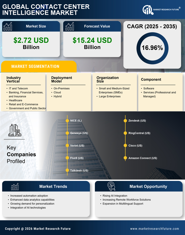 Contact Center Intelligence Market Research Report - Forecast Till 2035 Infographic