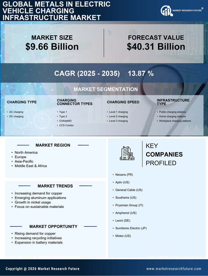 Metals In Electric Vehicle Charging Infrastructure Market  Market Research Report - Global Forecast by 2035 Infographic
