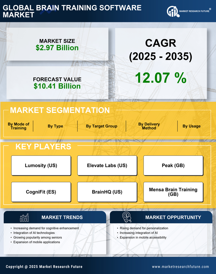 Brain Training Software Market Research Report-Global Forecast till 2035 Infographic