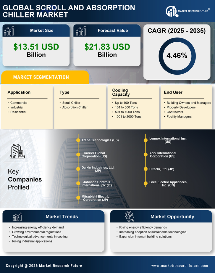 Scroll And Absorption Chiller Market Research Report - Global Forecast By 2035 Infographic