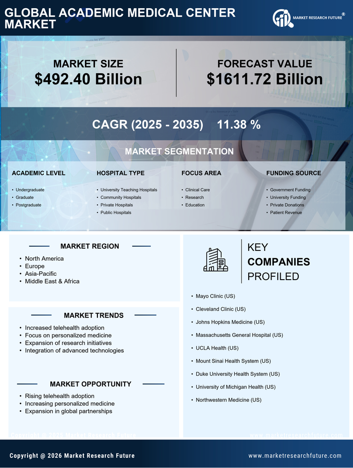 Academic Medical Center Market Research Report- Global Forecast till 2035 Infographic