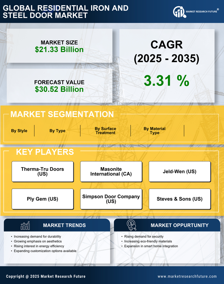 Residential Iron And Steel Door Market  Market Research Report - Global Forecast by 2035 Infographic