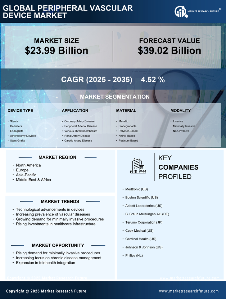 Peripheral Vascular Device Market Research Report-Forecast till 2035 Infographic