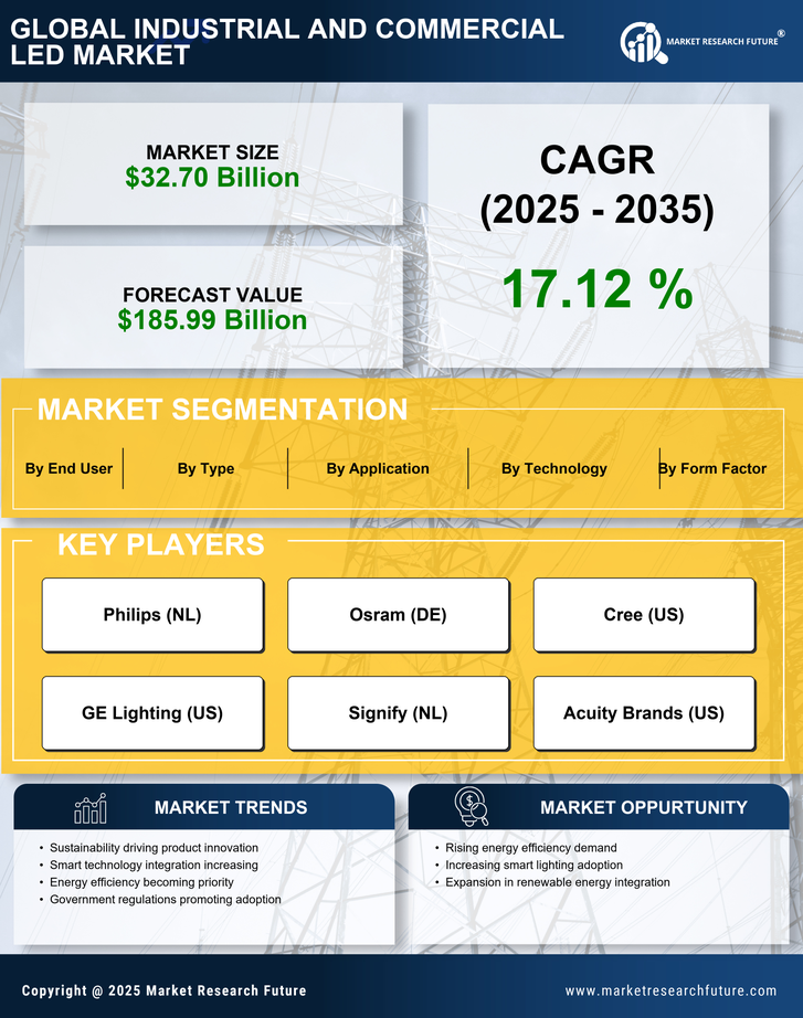 Industrial and Commercial LED Market Research Report - Forecast Till 2035 Infographic
