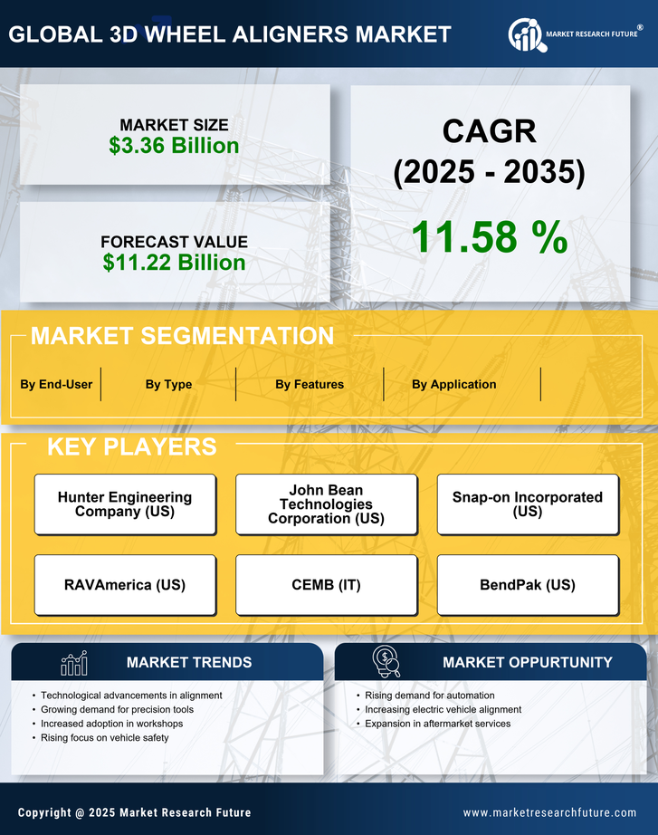 3D Wheel Aligners Market Research Report — Global Forecast till 2035 Infographic