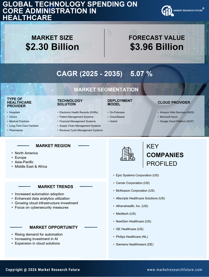 Technology Spending on Core Administration in Healthcare Market Research Report — Global Forecast till 2035 Infographic