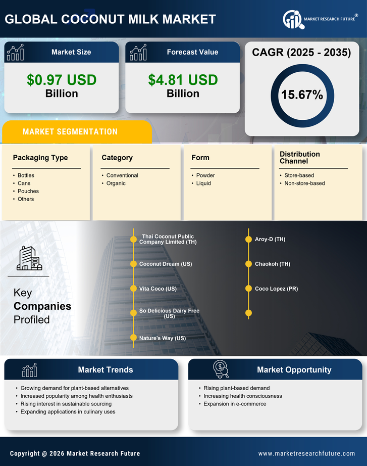 Coconut Milk Market Research Report - Forecast to 2035 Infographic