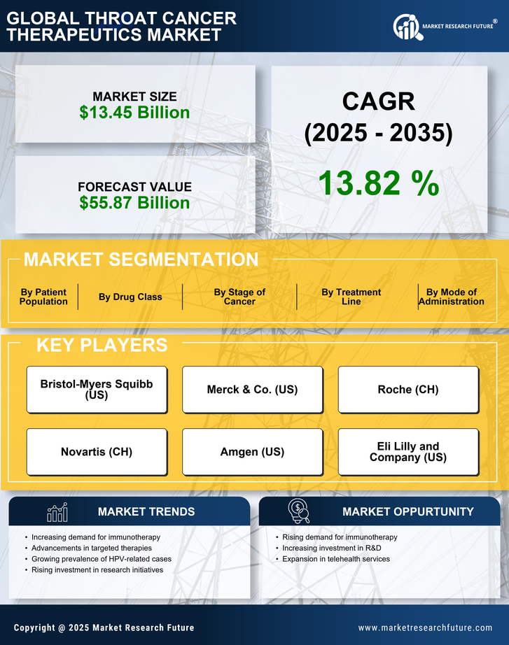 Throat Cancer Therapeutics Market Research Report — Global Forecast till 2035 Infographic