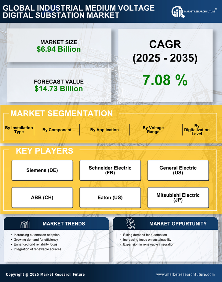 Industrial Medium Voltage Digital Substation Market Research Report-Forecast till 2035 Infographic