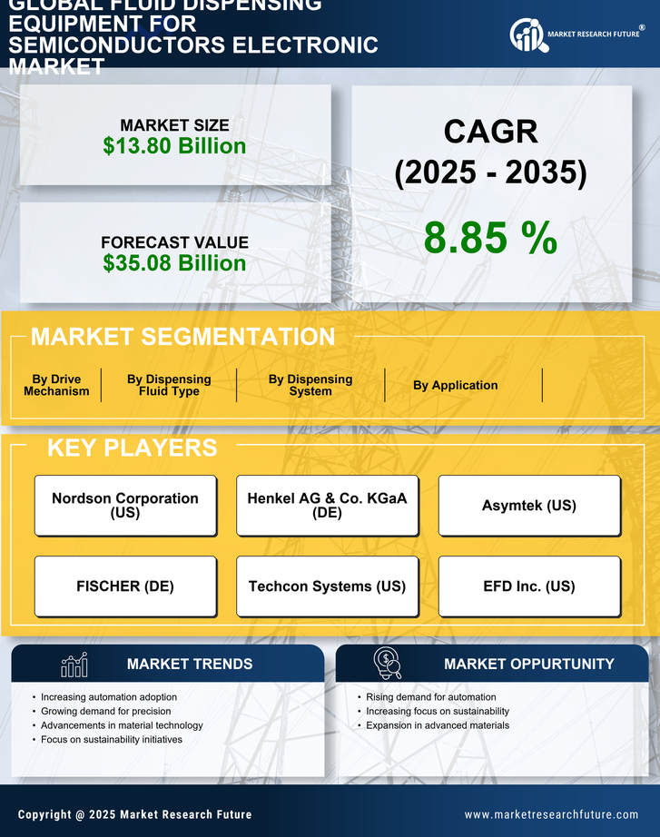 Fluid Dispensing Equipment For Semiconductors Electronic Market Research Report — Global Forecast till 2035 Infographic