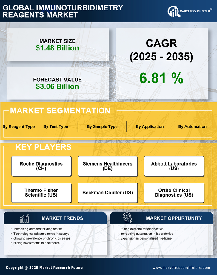 Immunoturbidimetry Reagents Market Research Report-Forecast till 2035 Infographic