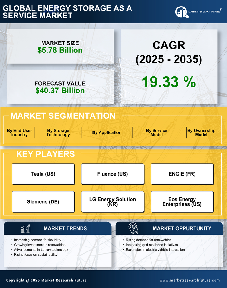 Energy Storage As A Service Market Research Report — Global Forecast till 2035 Infographic