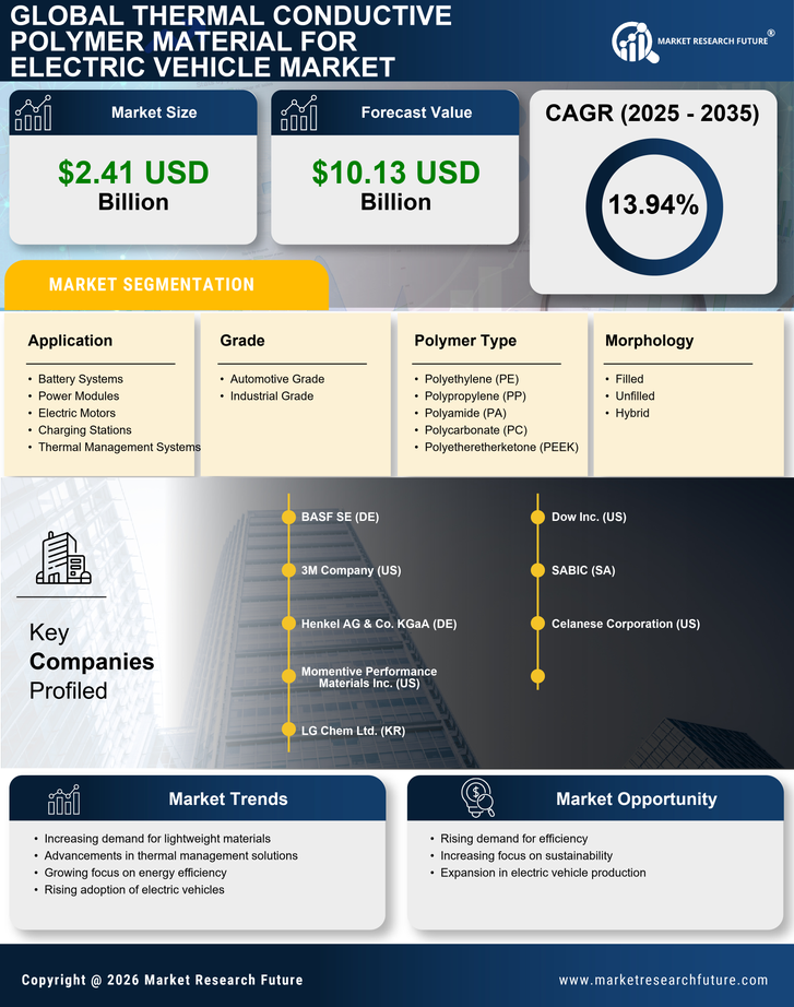 Thermal Conductive Polymer Material For Electric Vehicle Market Research Report- Global Forecast till 2035 Infographic