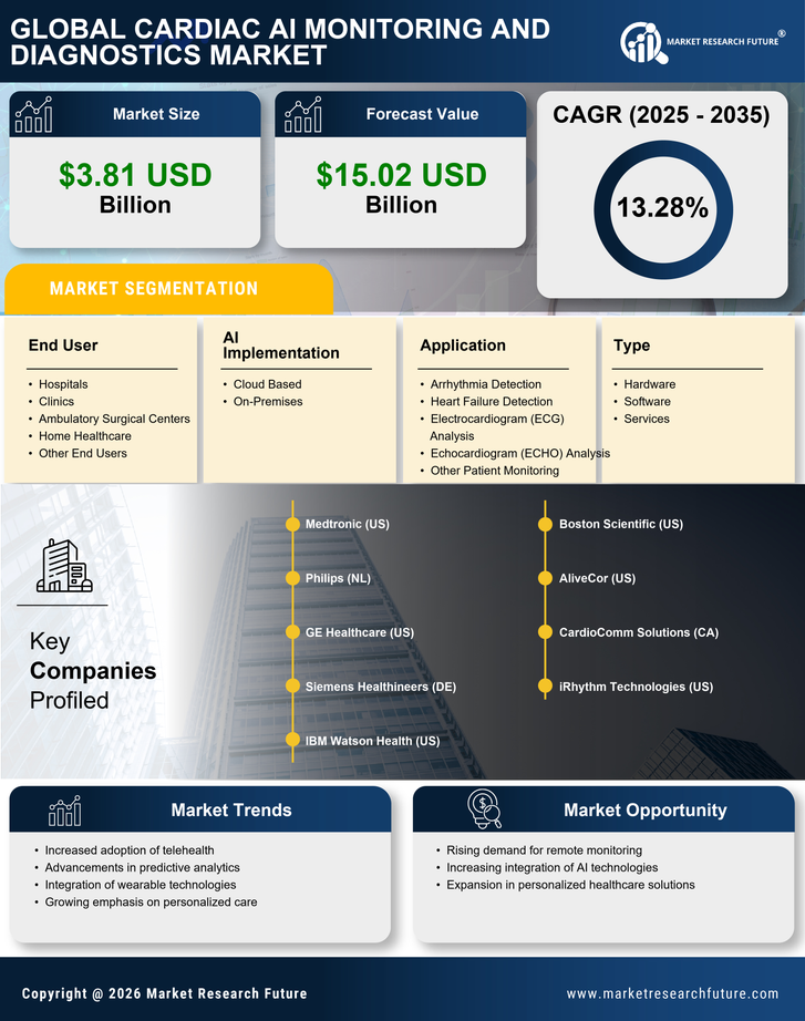 Cardiac Ai Monitoring And Diagnostics Market Research Report — Global Forecast till 2035 Infographic