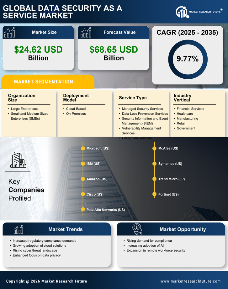 Data Security As A Service Market Research Report - Global Forecast till 2035 Infographic