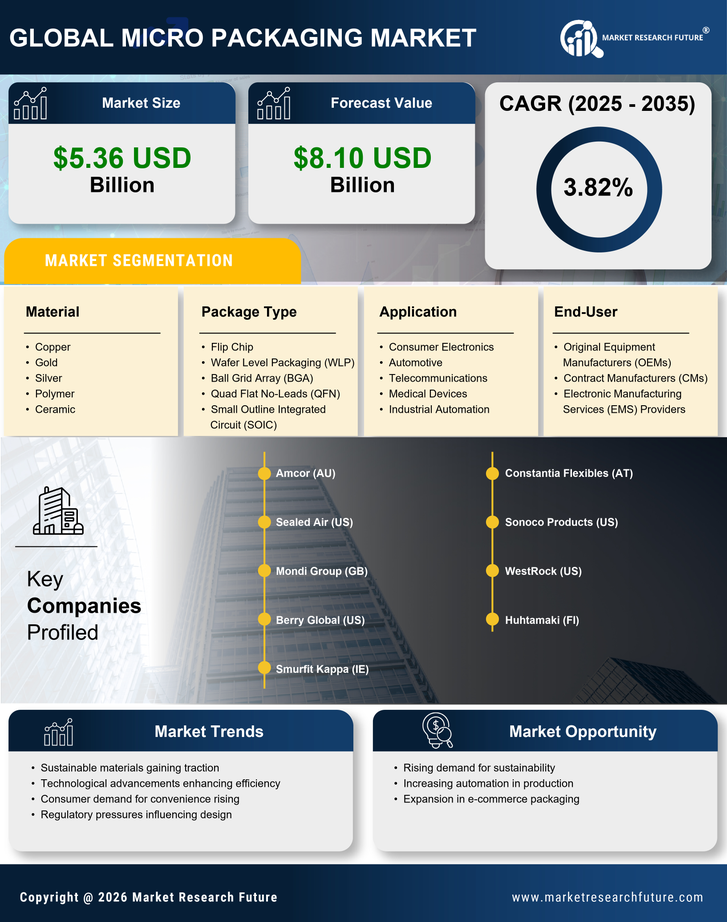 Micro Packaging Market Research Report- Global Forecast by 2035 Infographic