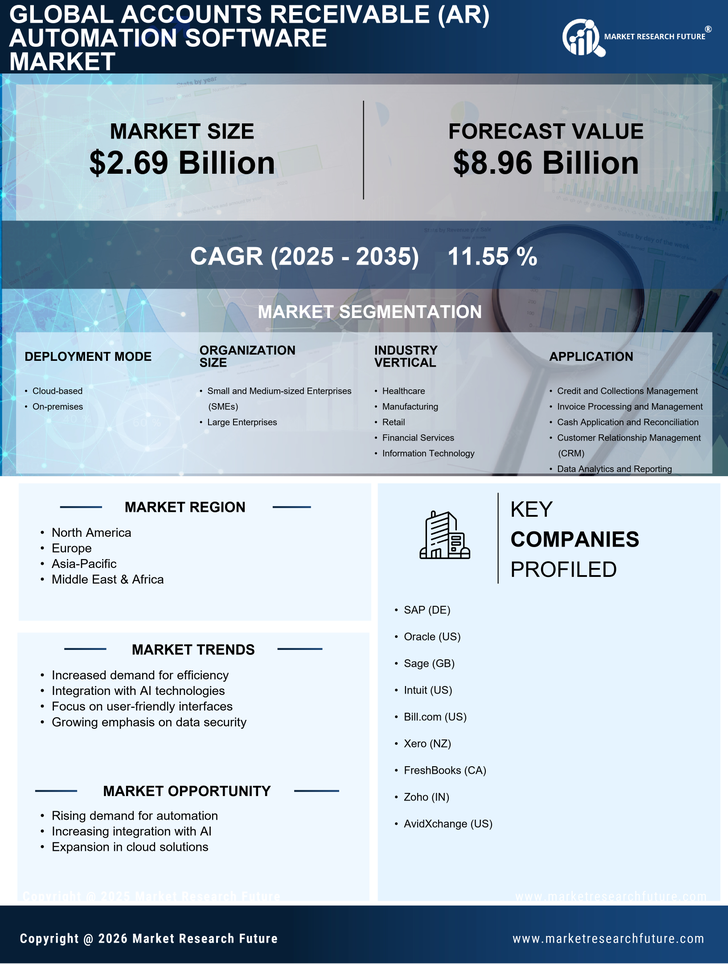 Accounts Receivable (Ar) Automation Software Market Research Report - Global Forecast till 2035 Infographic