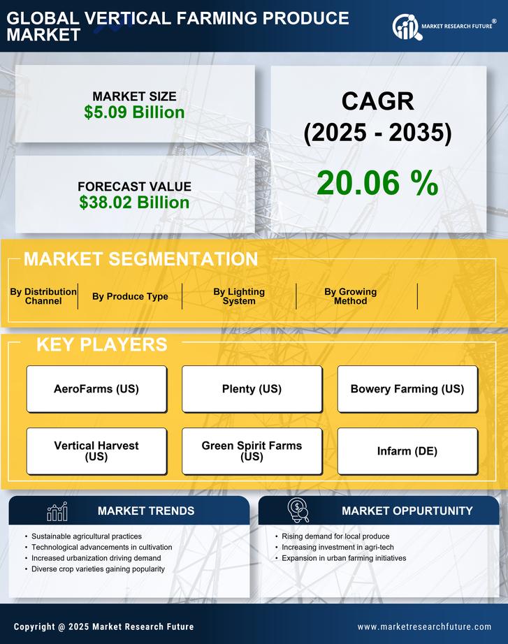 Vertical Farming Produce Market Research Report - Global Forecast by 2035 Infographic