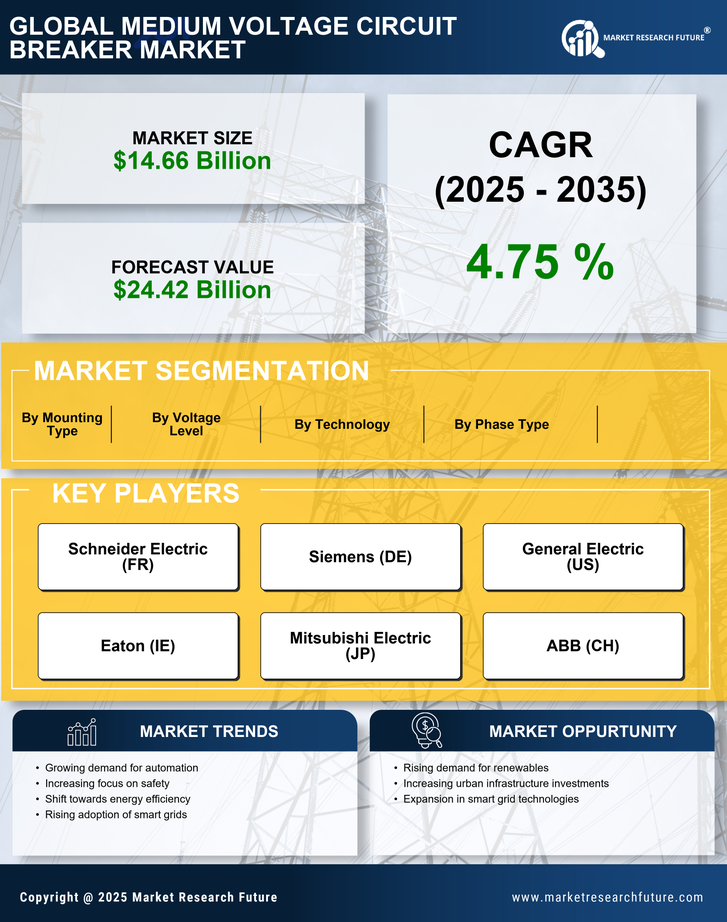 Medium Voltage Circuit Breaker Market Research Report - Forecast Till 2035 Infographic