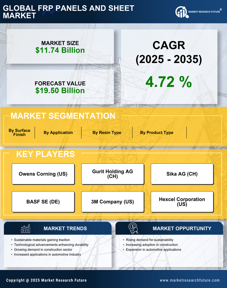 Frp Panels And Sheet Market Research Report — Global Forecast till 2035 Infographic