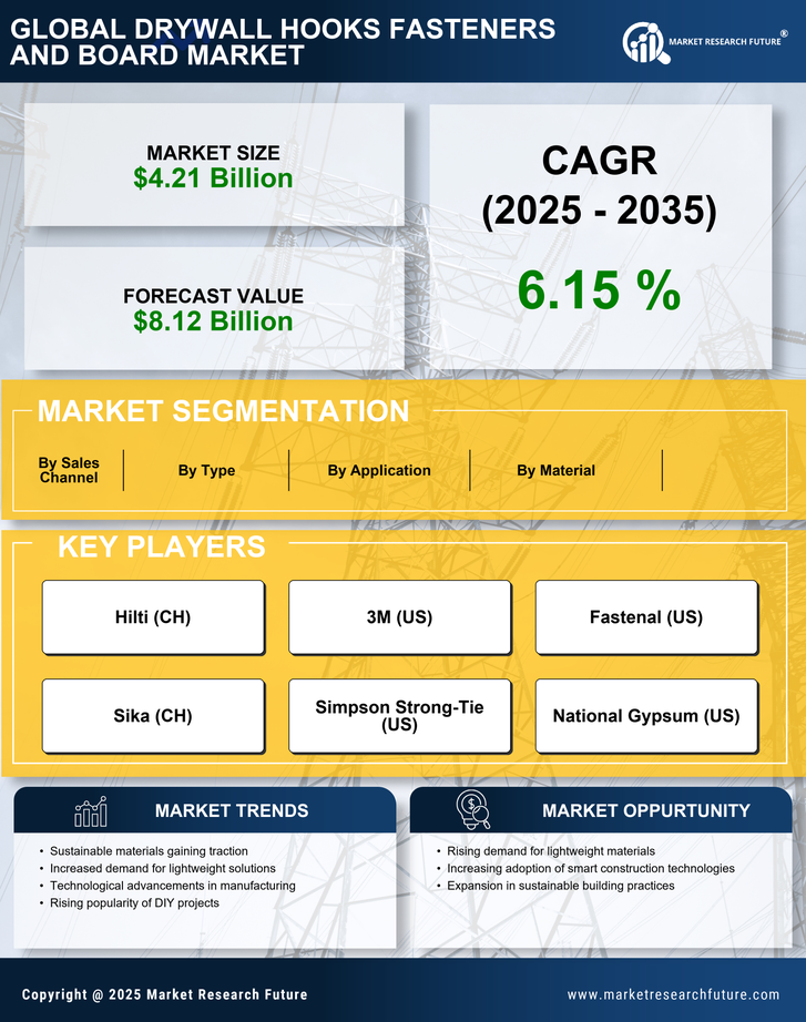 Drywall Hooks Fasteners and Board Market Research Report - Global Forecast by 2035 Infographic