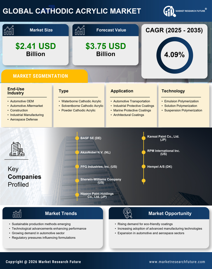 Cathodic Acrylic Market Research Report - Global Forecast till 2035 Infographic