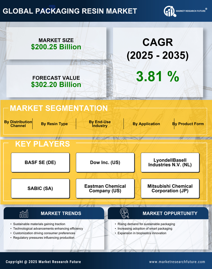 Packaging Resin Market Research Report - Global Forecast to 2035 Infographic