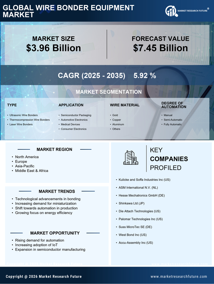 Wire Bonder Equipment Market Research Report – Forecast till 2035 Infographic
