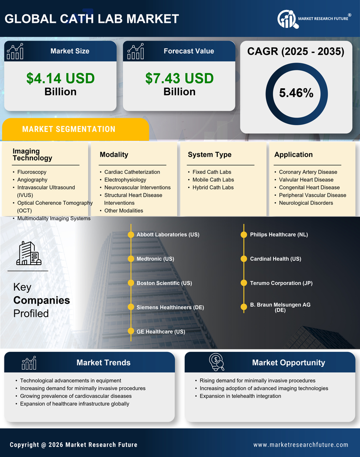Cath Lab Market Research Report—Forecast till 2035 Infographic