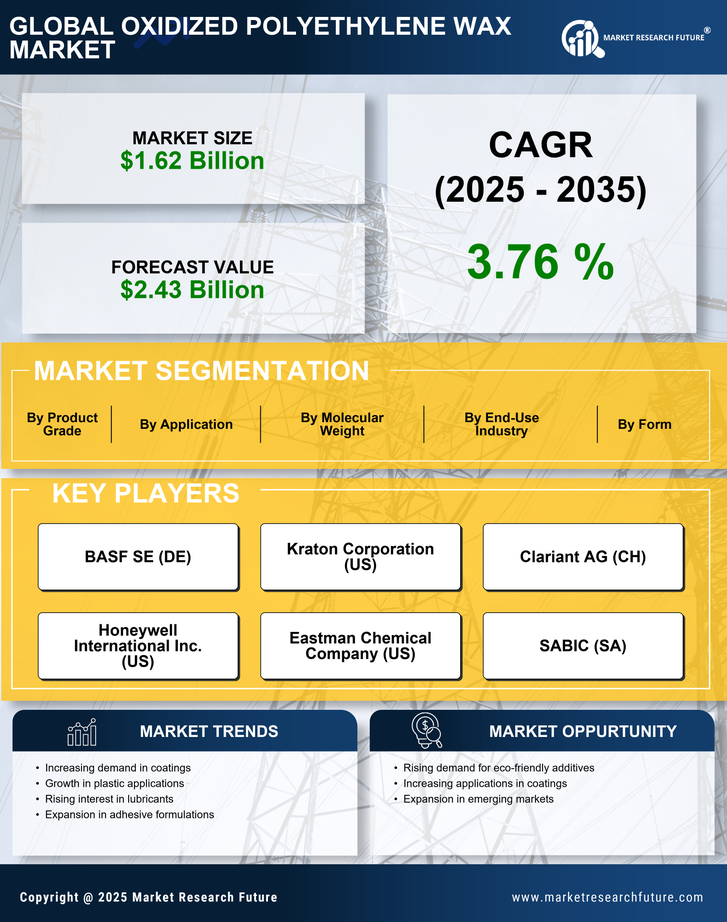 Oxidized Polyethylene Wax Market Research Report – Forecast till 2035 Infographic