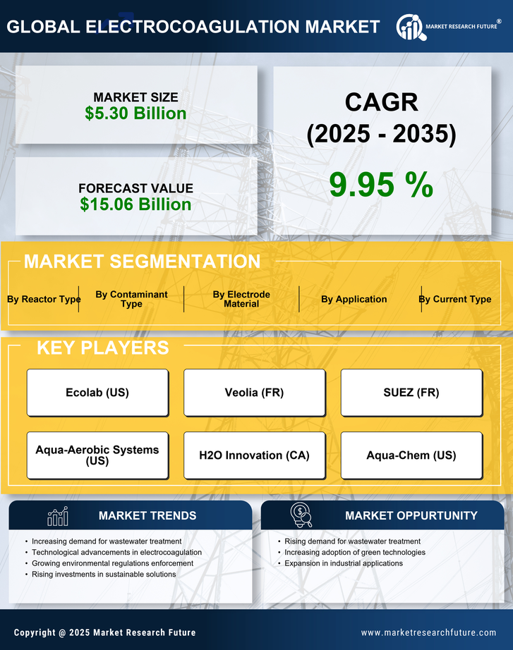 Electrocoagulation Market Research Report- Forecast till 2035 Infographic