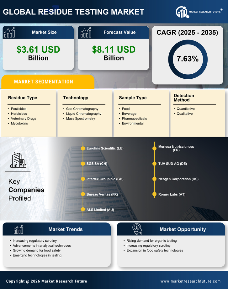 Residue Testing Market Research Report — Global Forecast Till 2035 Infographic